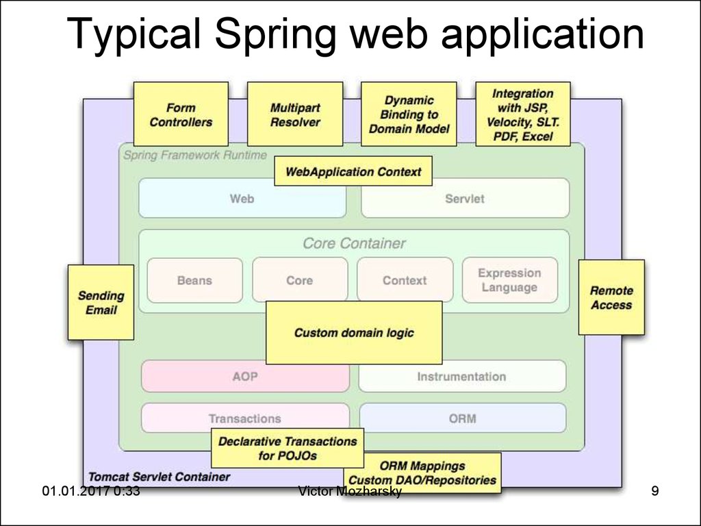 Java spring web