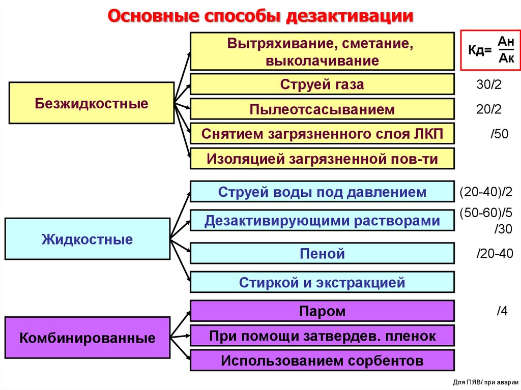 Дегазация веществ. Способы и средства дезактивации. Средства дезактивации и дегазации. Основные способы дезактивации. Способы и методы дезактивации.