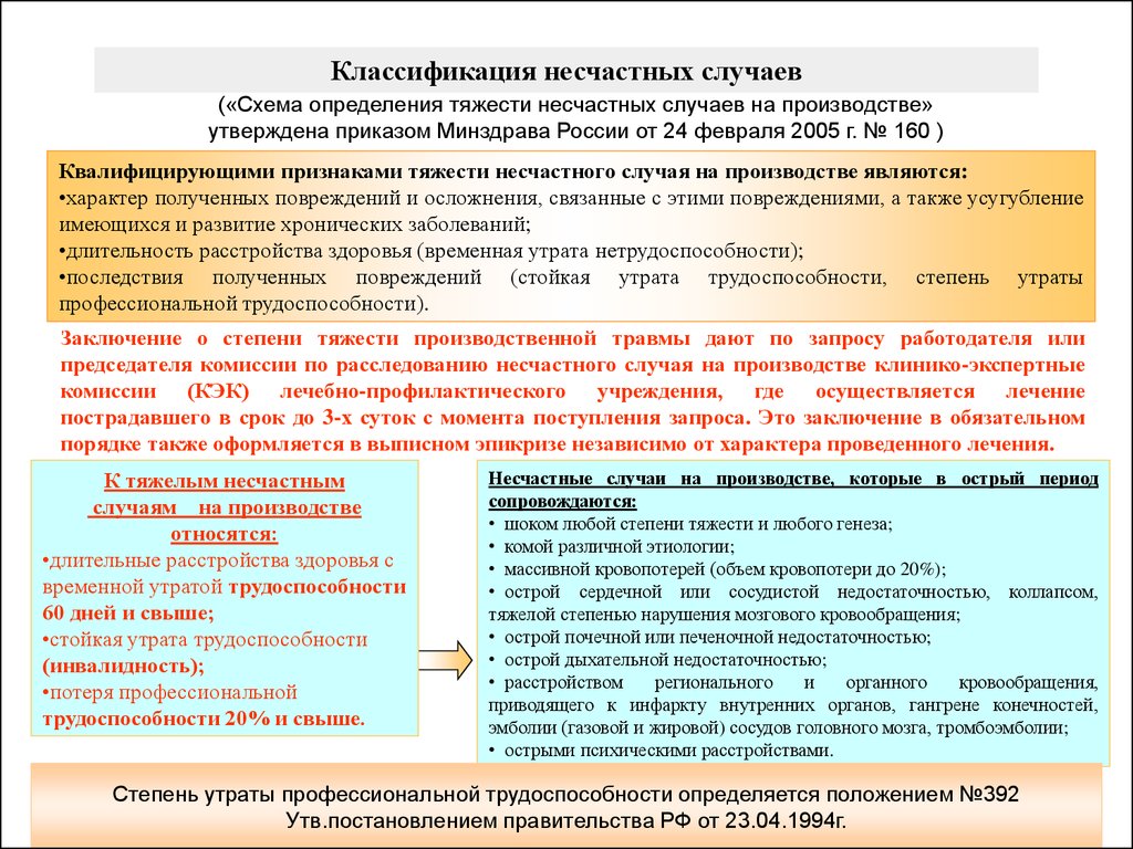 Комиссия по расследованию профессионального заболевания. Схема определения тяжести несчастных случаев на производстве. Классификация производственных травм по степени тяжести повреждения. Расследование и учет несчастных случаев на производстве. Порядок расследования и учета несчастных случаев на производстве.