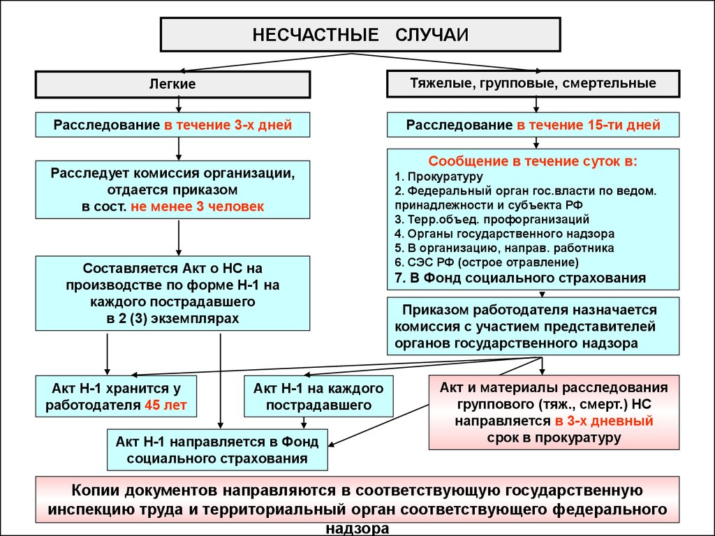 Какой из перечисленных несчастных случаев. Порядок расследования несчастных случаев на производстве схема. Как проводится расследование несчастного случая. Порядок расследования о несчастной случае. Как проводится расследование несчастных случаев.