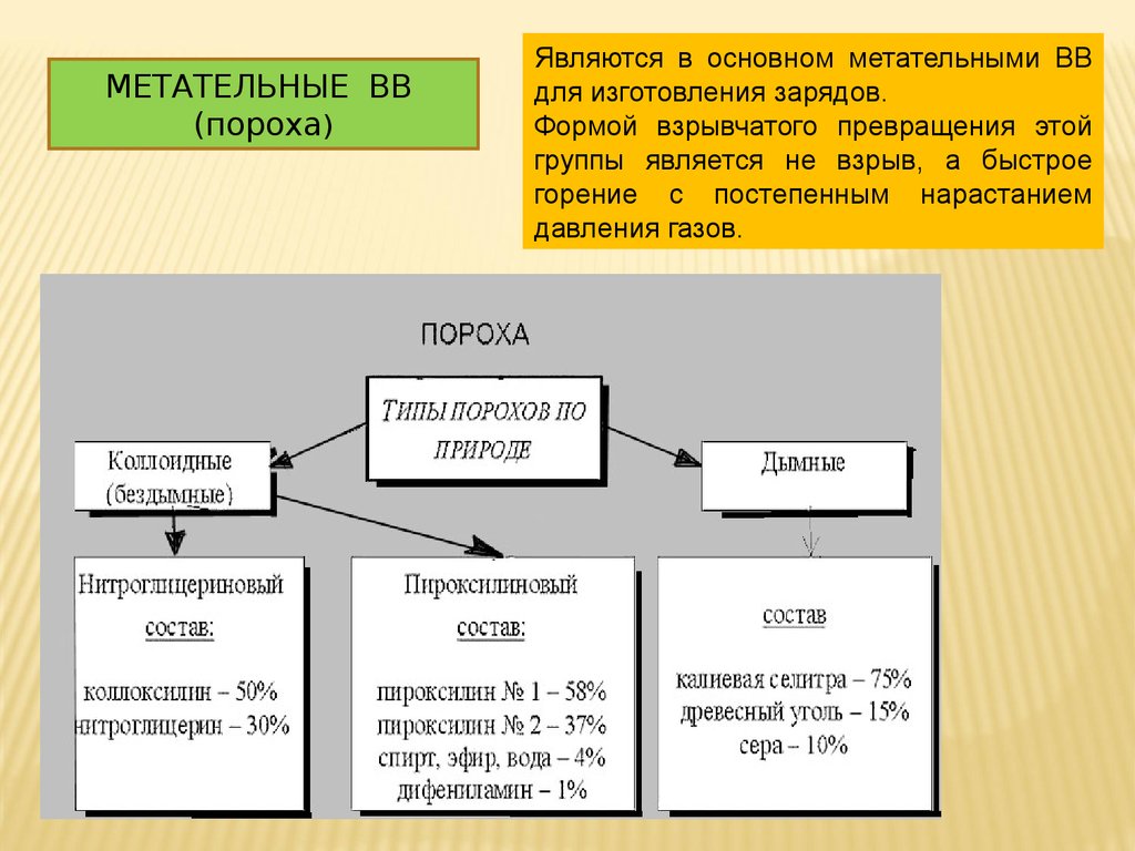 Энергия пороха. Состав черного пороха. Классификация метательных взрывчатых веществ. Состав бездымного пороха. Химическое соединения пороха.