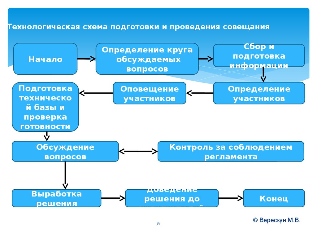 Этапы проведения совещания