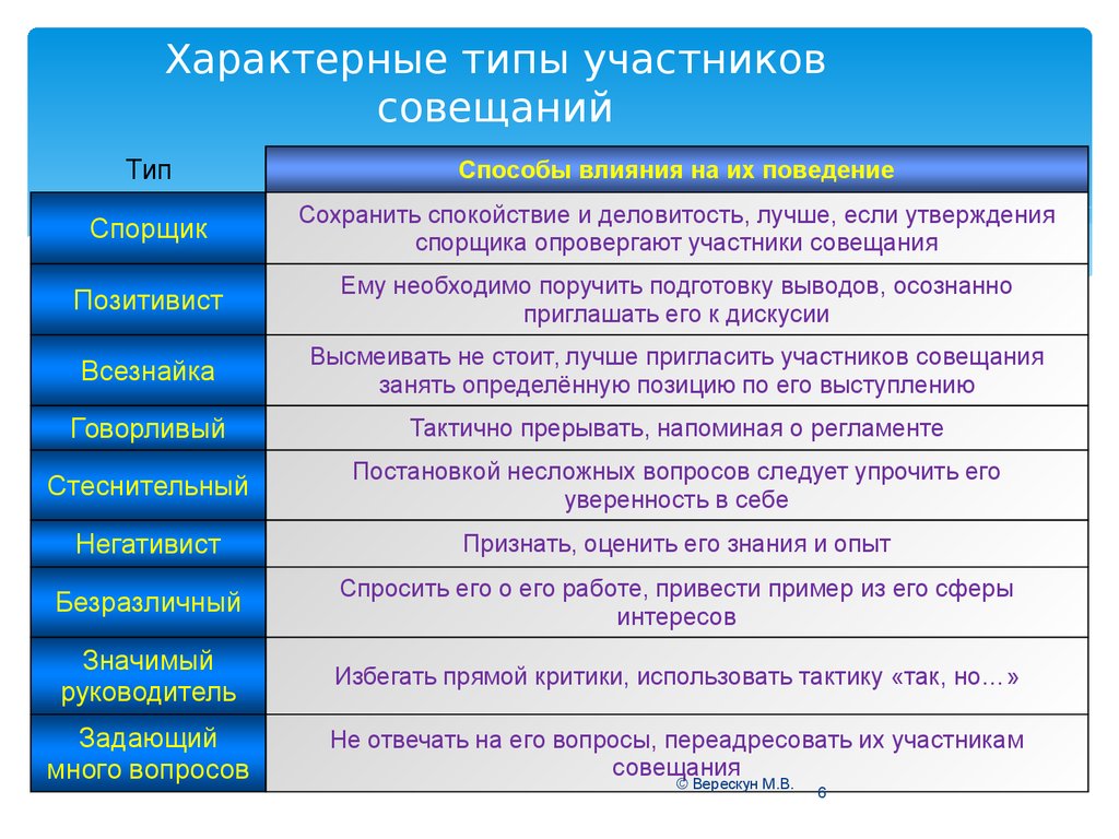 Менеджер проекта принял решение о том что в проекте будут проводиться 2 типа совещаний