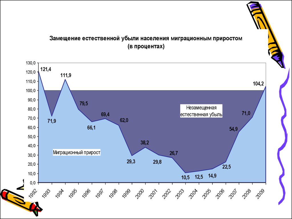 Презентация по статистике населения