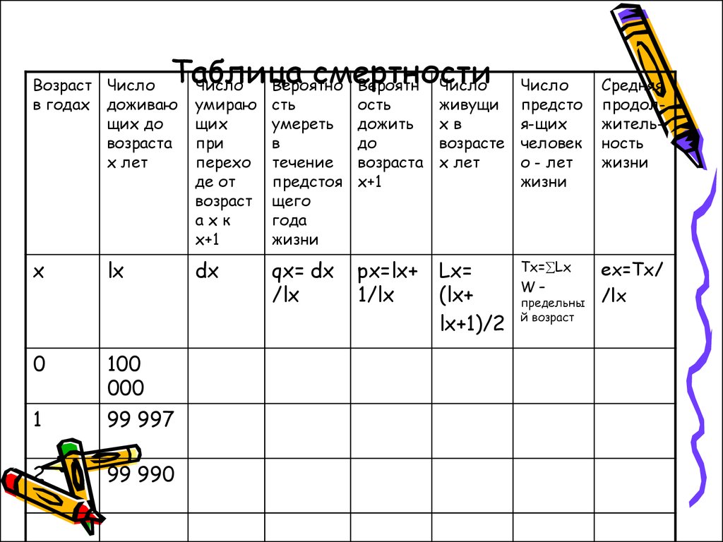 Число человеко лет. Таблицы смертности коммутационные числа. Математическую модель (таблицу) смертности. Таблица смертности как рассчитать. Число доживающих до возраста х лет таблица.