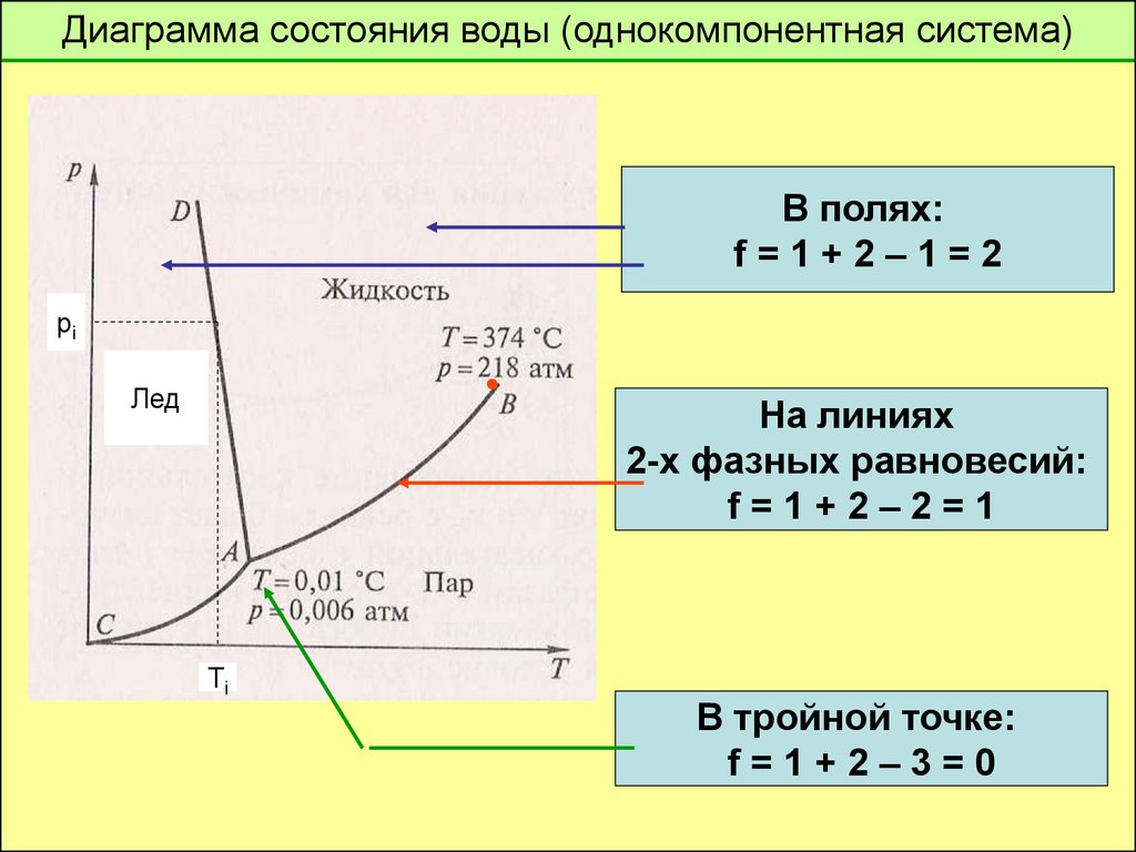 График состояния газов. Диаграммы состояния однокомпонентных систем (вода).. Фазовые диаграммы однокомпонентных систем. Фазовые диаграммы однокомпонентных систем воды. Диаграмма состояния вещества тройная точка.