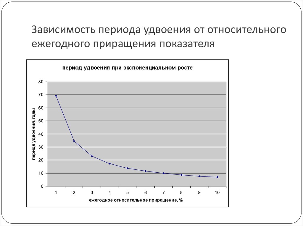 Зависимость периода свободных