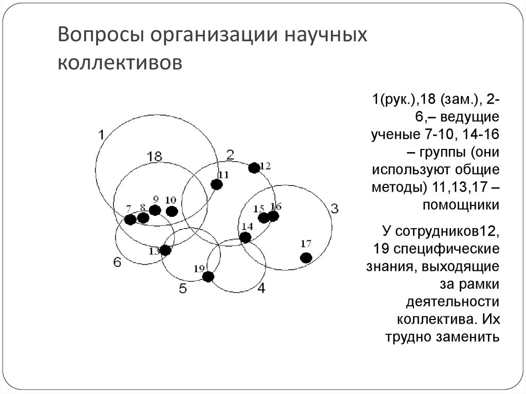 Организация работы в научном коллективе презентация