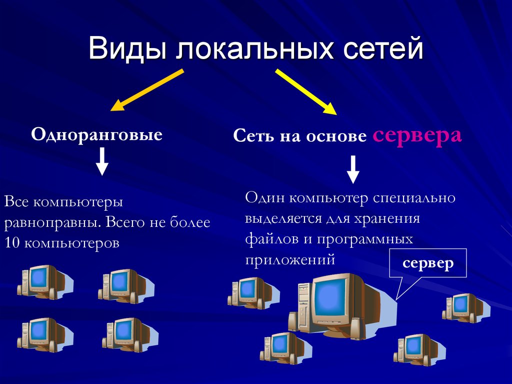 Работа компьютерными сетями. Типы локальной сетиоднаранговые компьютерные сети. Составляющие компьютерной сети локальная. Типы локальных сетей. Локальная компютерная сет.