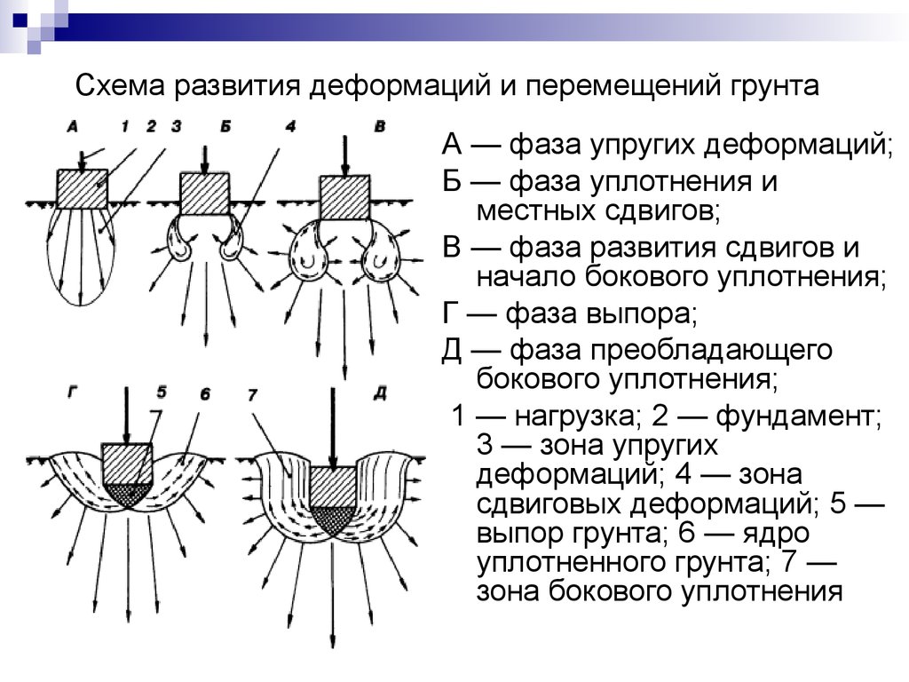 Деформация почвы под действием машины. Грунты деформация схема. Деформация грунта. Схема стабилизации деформации грунта. Фазы деформирования грунта.