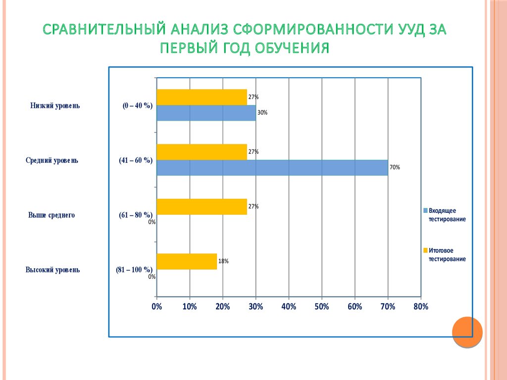 На первом годе обучения