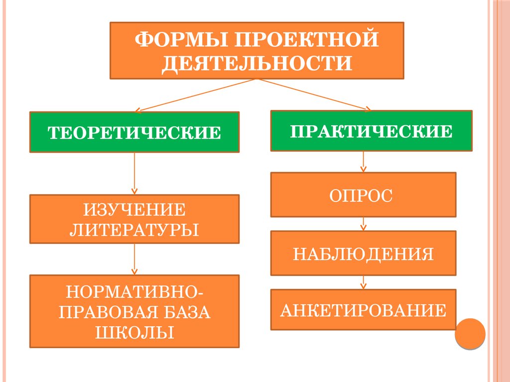 Деятельность практическая и теоретическая. Практические и теоретические предметы. Виды деятельности практическая и теоретическая. Практические и теоретические предметы в школе.