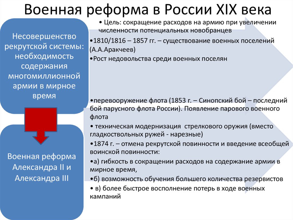 Проекты и итоги политических преобразований в первой половине xix в