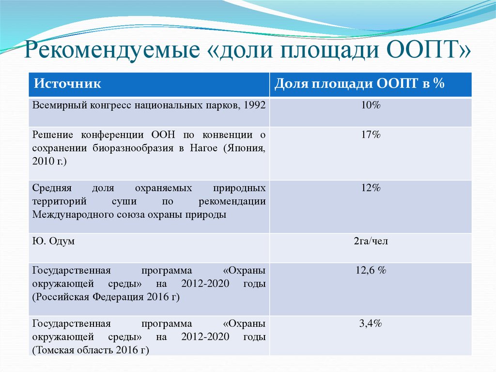 Площадь особо. Доля общей площади ООПТ. Оптимальный размер ООПТ. Доля ООПТ от общей площади стран. Доля площади ООПТ В общей площади территории,%.