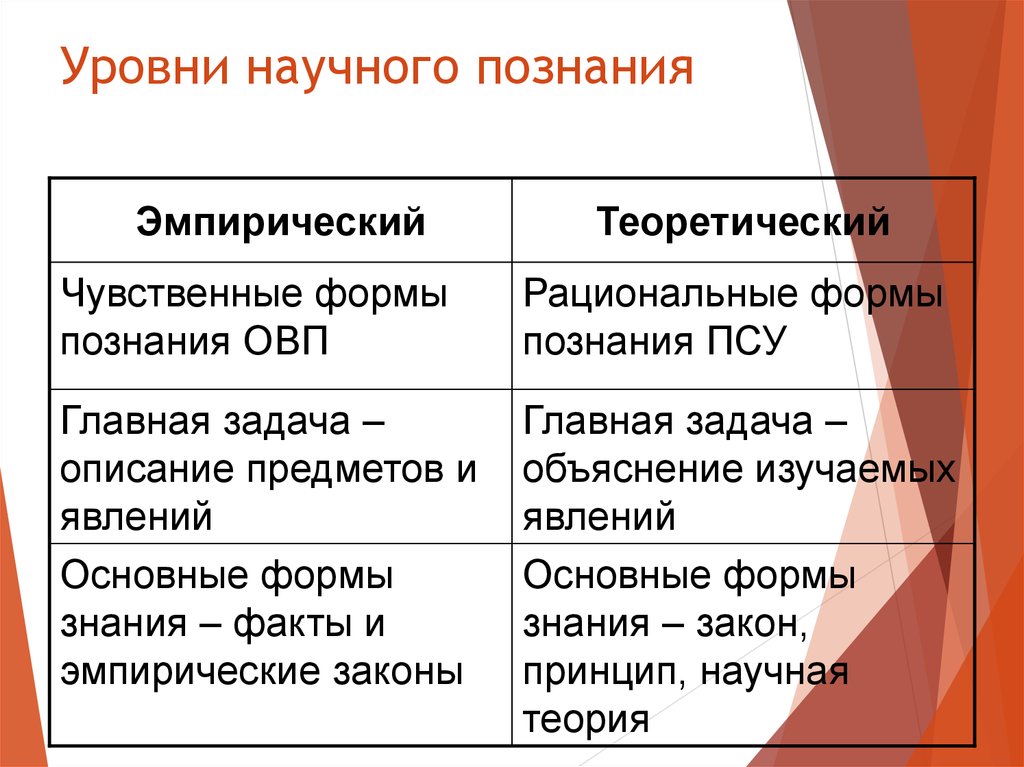 2 уровни научного знания