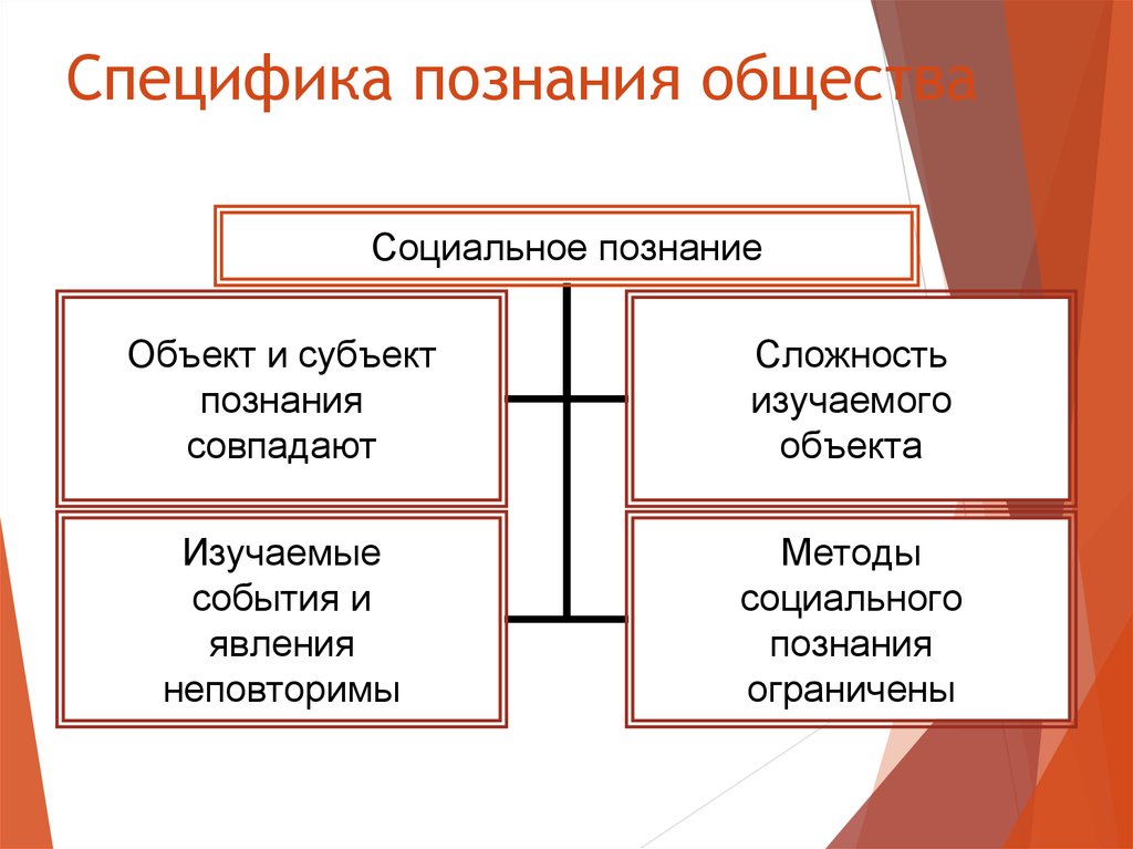 Способы получения знаний