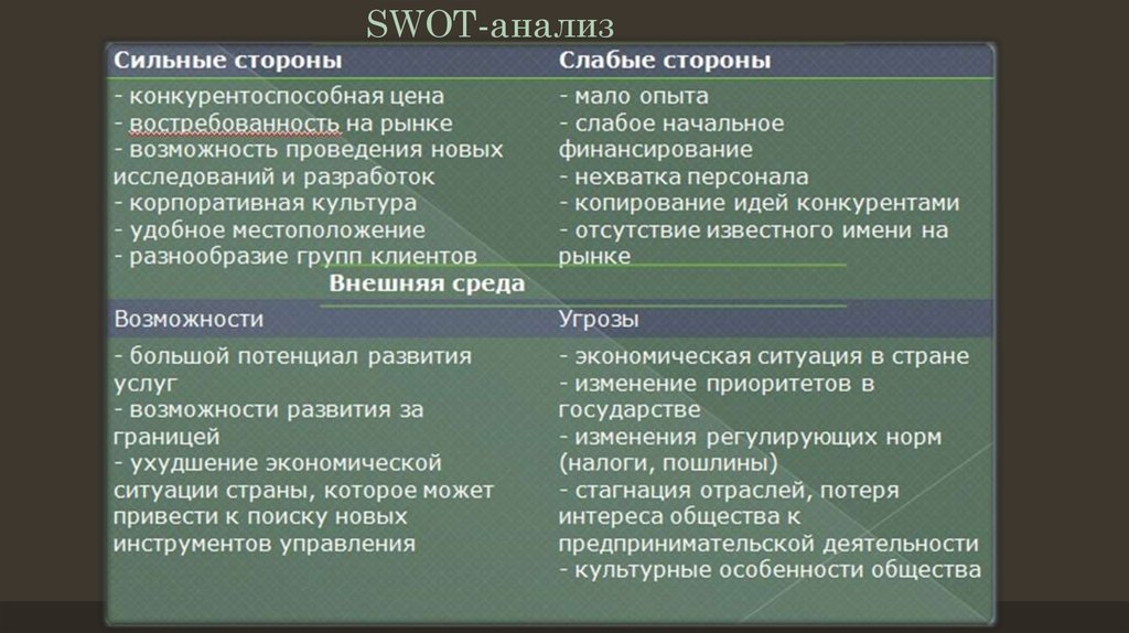 Бизнес план swot анализ