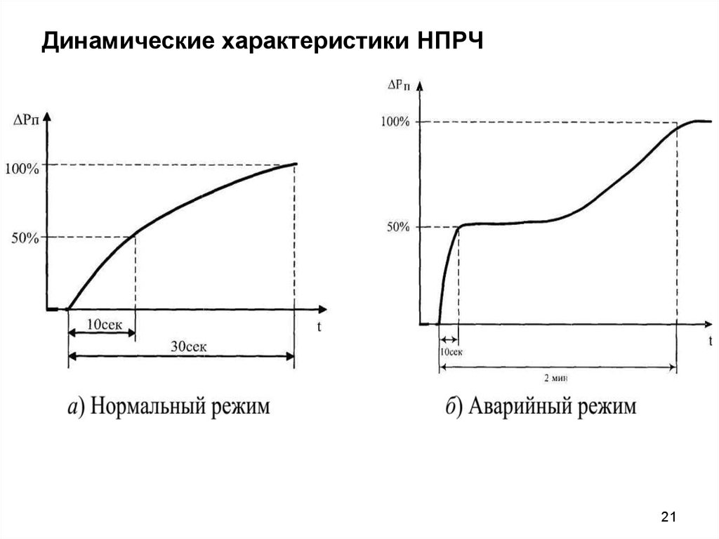 Динамические характеристики. Динамические характеристики автоматика. Основные динамические характеристики. Динамичность характеристика. Динамическая (нагрузочная) характеристика.