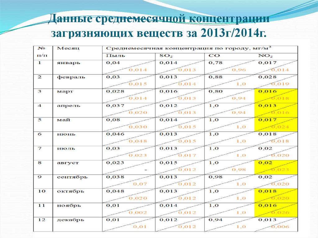 Приземная концентрация загрязняющих веществ. Фоновая концентрация загрязняющих веществ. Таблица фоновых концентраций загрязняющих веществ. Концентрация загрязняющих веществ в воздухе. Фоновая концентрация загрязнения воздуха мг/м3.