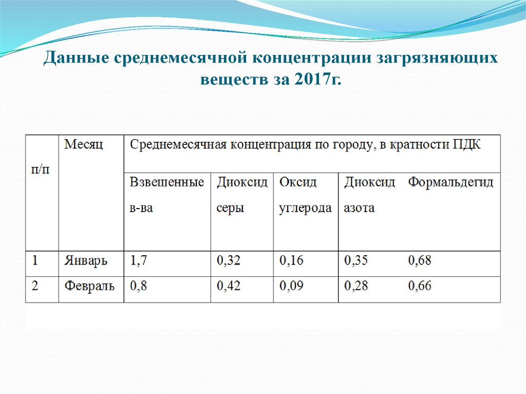 Фоновые концентрации 2024 2028. Фоновая концентрация загрязняющих веществ. Концентрация загрязнения. Фоновая концентрация вредных веществ в атмосфере. Концентрация загрязнения воздуха.