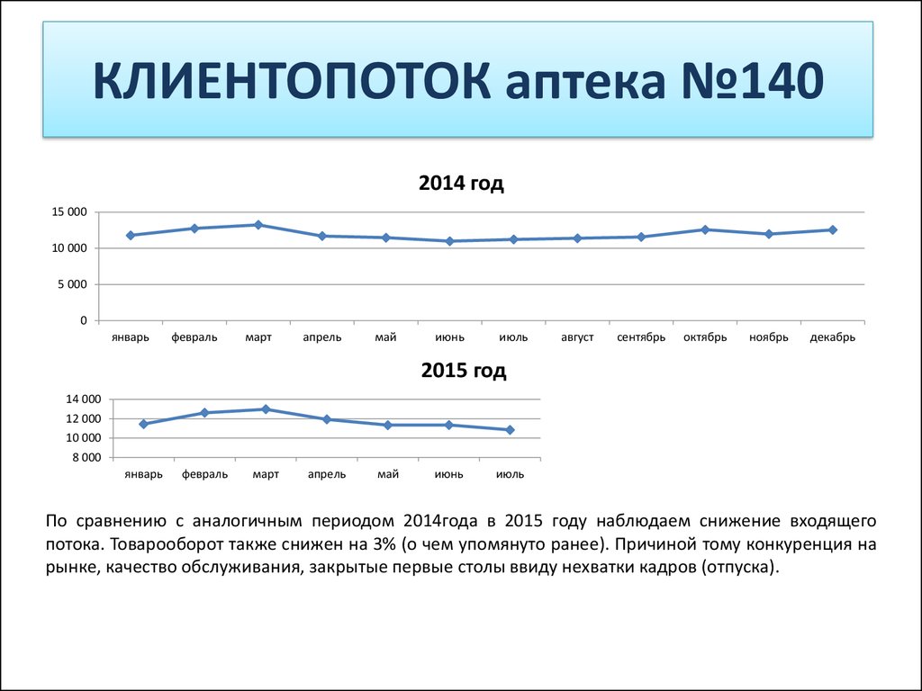 Сравнению с аналогичным периодом