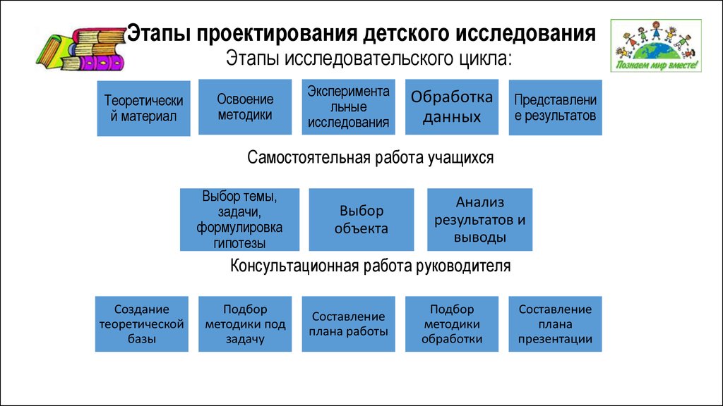 Этапы изучения материала. Этапы проектирования. Этапы детского проектирования.. Этапы проектирования исследования. Проектирование тактики исследования.