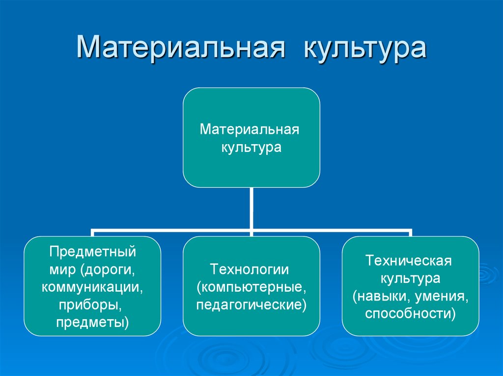 Культура общества материальная духовная