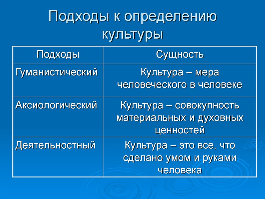 Культура два понятия. Подходы к определению культуры.