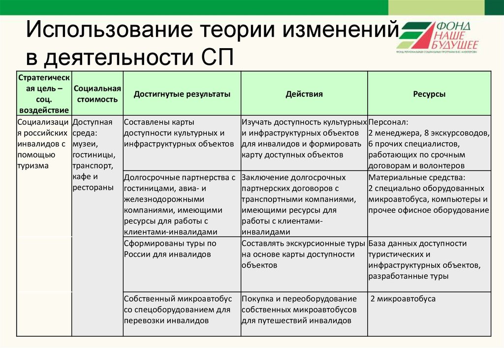 Использовалась теория. Теория изменений. Теории социальных изменений. Основы теории изменений. Этапы теории изменений.