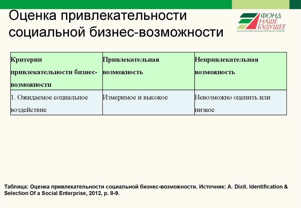 Оценка привлекательности. Оценка привлекательности бизнеса. Критерии привлекательности бизнеса. Таблица оценки привлекательности. Оценка возможности проведения изменений в бизнес-процессе.