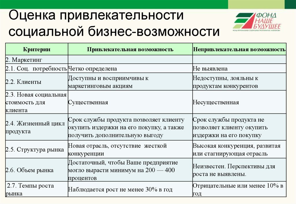 Критерии возможностей. Критерии оценки привлекательности рынка. Критерии привлекательности бизнеса. Оценка привлекательности бизнеса. Критерии определения привлекательности рынка.