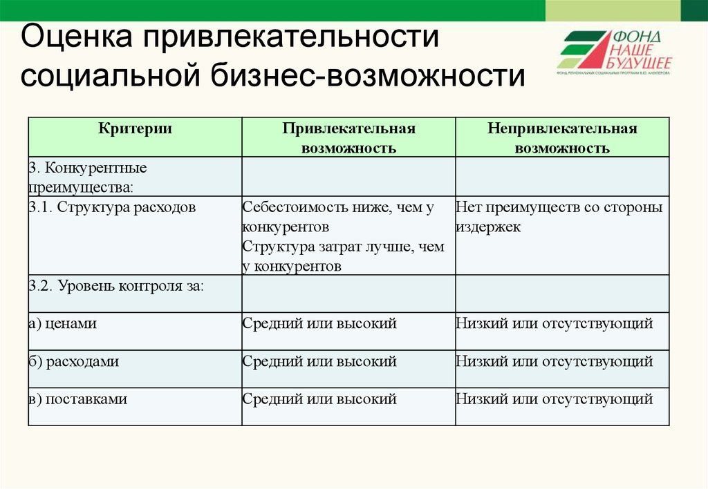 Оценка привлекательности проектов технологического предпринимательства