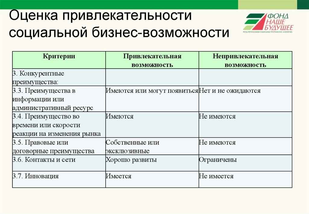 Оценка привлекательности проектов технологического предпринимательства реферат