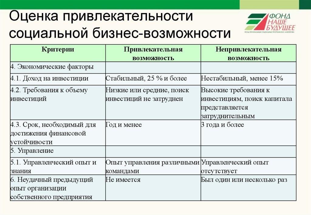 Оценка привлекательности. Критерии привлекательности бизнеса. Критерии инвестиционной привлекательности проекта. Факторы социальной привлекательности.