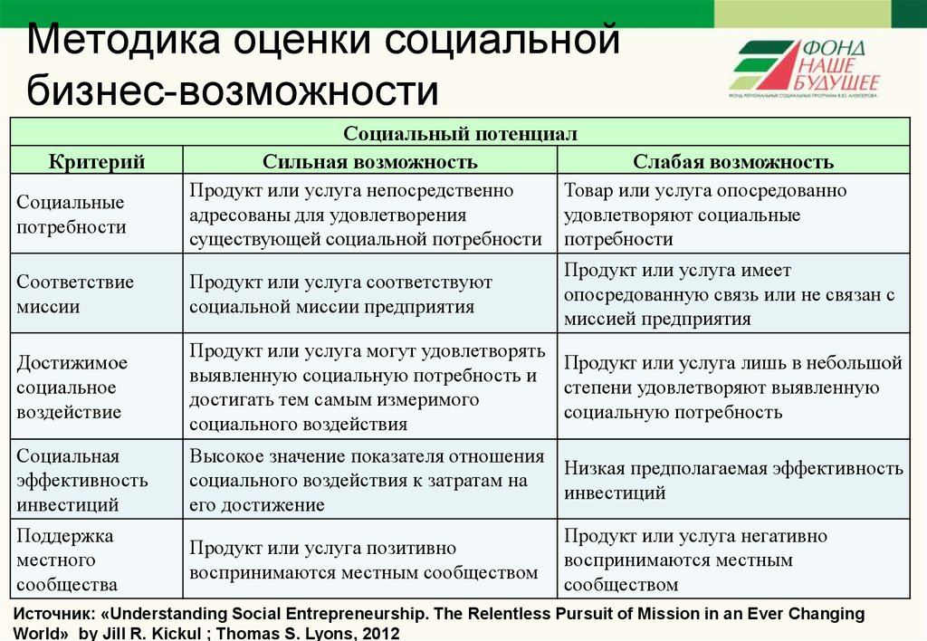 Методы оценки социальных проектов