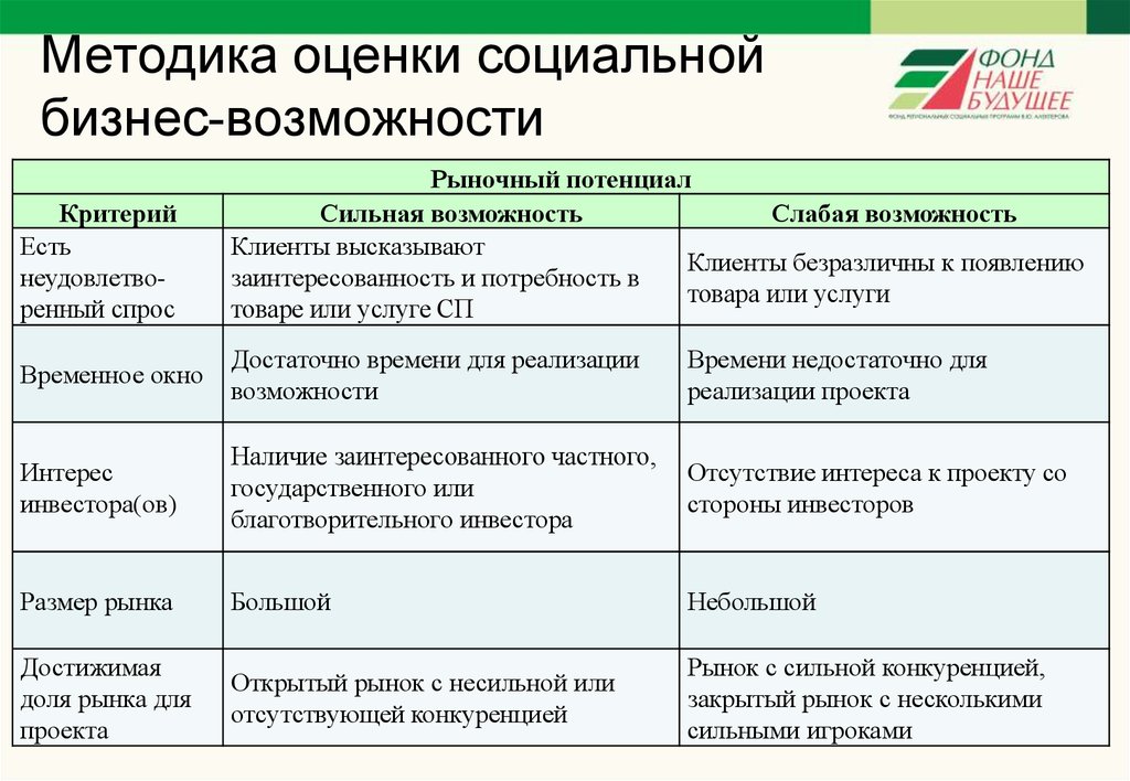 Методика изменения. Методы оценки социальных проектов. Методология оценки социальных проектов. Методы оценки реализации социального проекта. Выберите методы оценки социальных проектов.