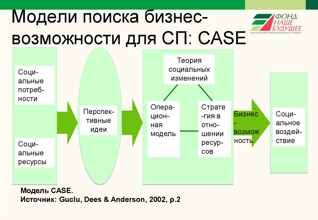 Бизнес 3 в 1. Модели социальных изменений. Ищу бизнес модель. Бизнес-кейс по модели бизнеса. Кейс модели стратегии.