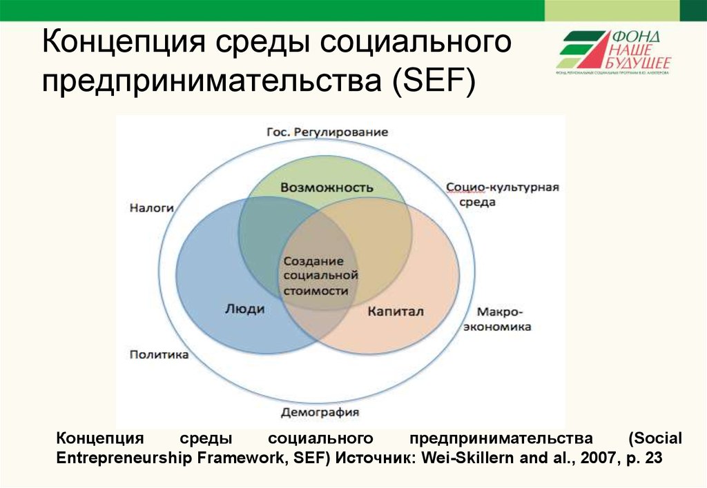 Концепция верна. Модели социального предпринимательства. Структура социального предпринимательства. Моделирование социального предпринимательства. Модель развития социального предпринимательства.