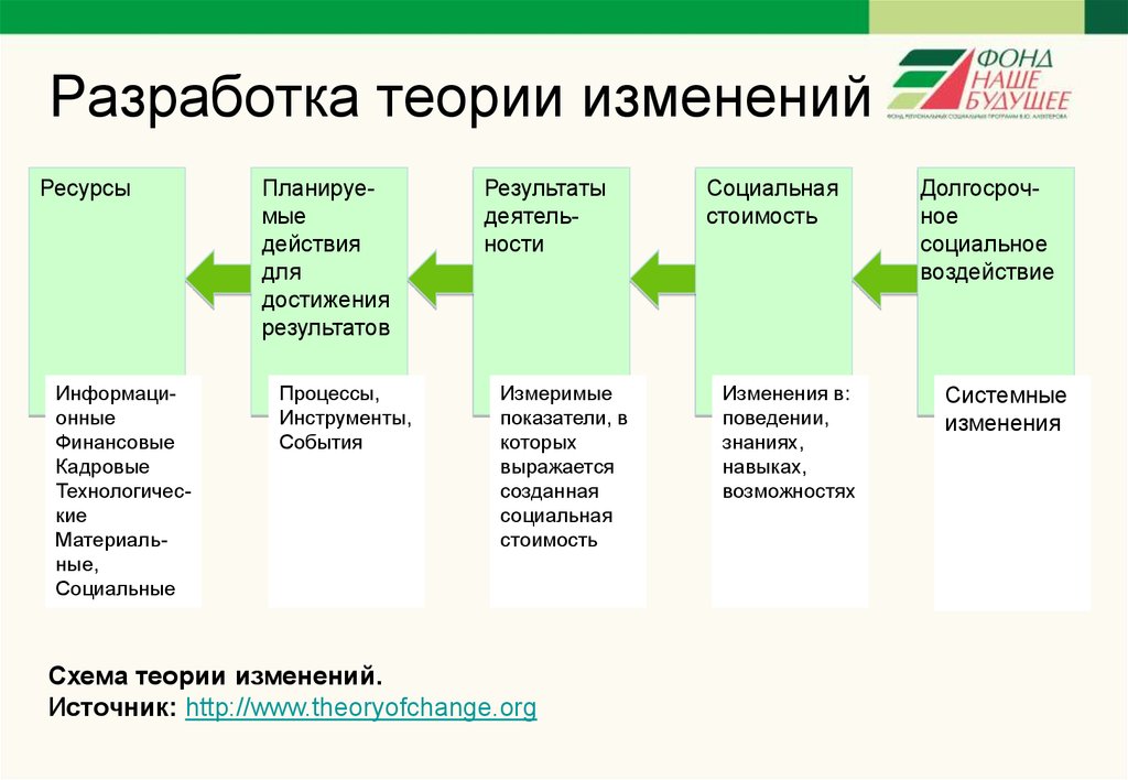 Теория изменений. Теория изменений пример. Разработка теории. Этапы теории изменений.