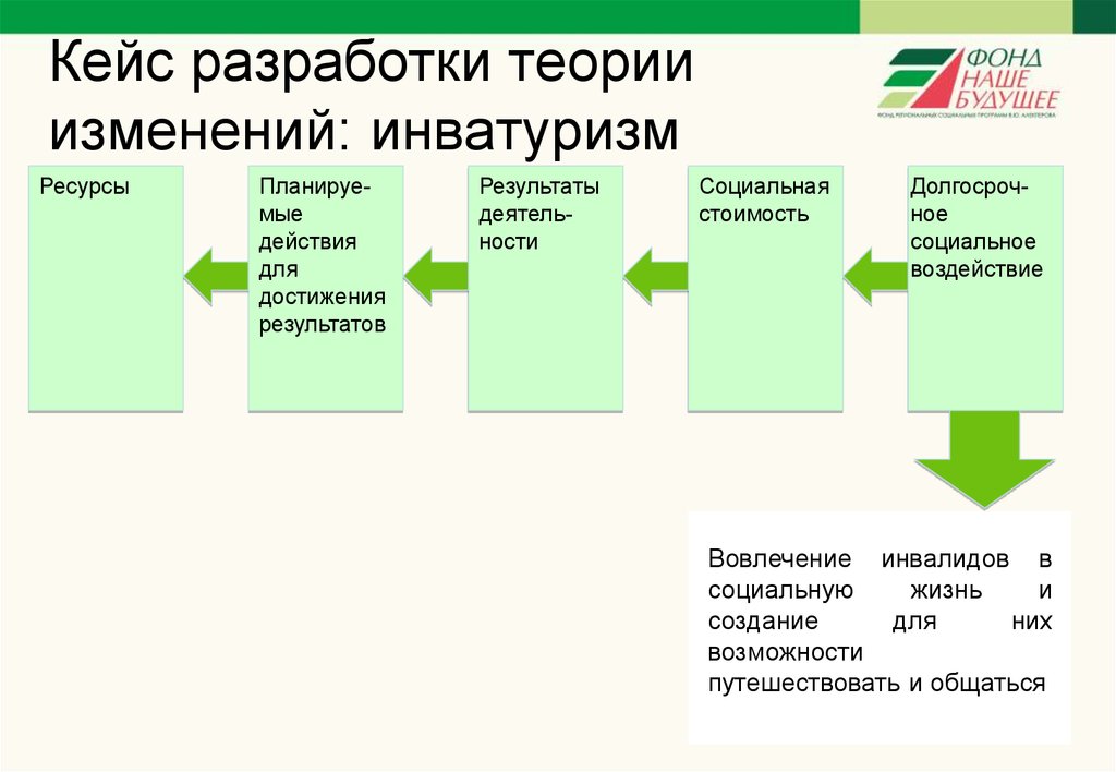 Теоретическая разработка. Теория изменений. Парадоксальная теория изменений. Этапы теории изменений. Парадоксальная теория измен.