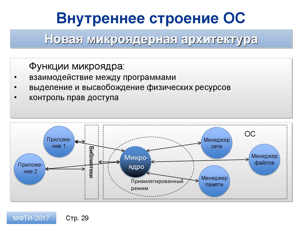 Микроядерная архитектура ос