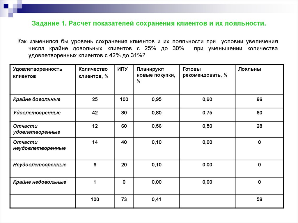 Показатели потребителей. Показатели повышения лояльности клиентов. Коэффициент удовлетворенности клиента формула. Показатели удовлетворенности клиентов. Коэффициент лояльности покупателей.