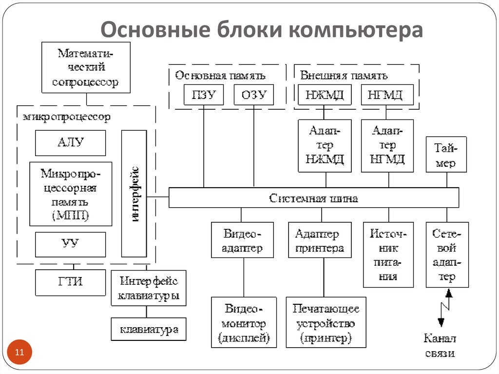 Рассмотрите схему и дайте характеристику компонентам основных блоков фс