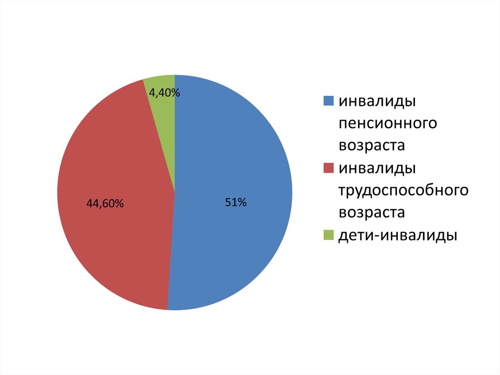 Инвалиды по возрасту. Инвалиды диаграмма. Статистика инвалидов. Численность инвалидов в мире. Причины инвалидности статистика.