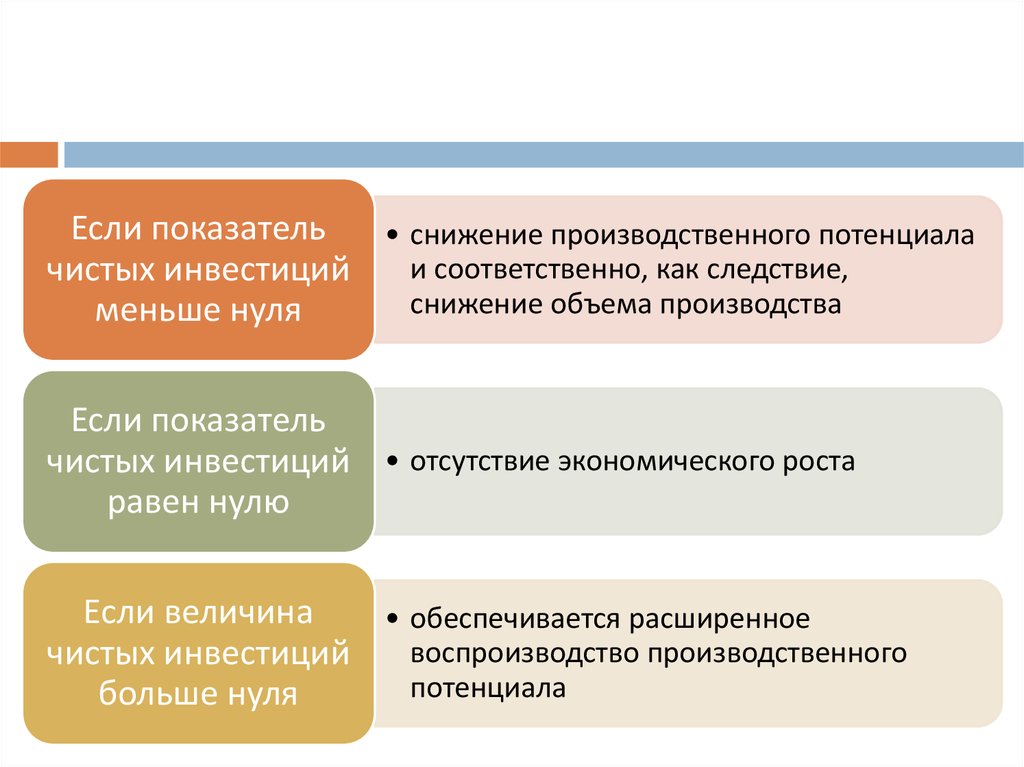 Чистые инвестиции равны 0