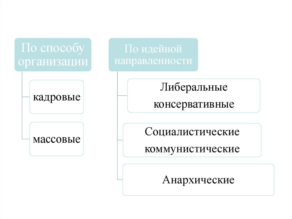 Политика 9 класс. Кадровая либеральная массовая. Массовая консервативная кадровая. Кадровая консервативная Социалистическая правящая массовая. Консервативные левые кадровые.