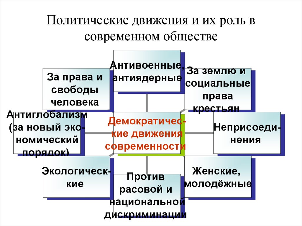 Общество политическое движение. Общественно-политические движения. Политические движения примеры. Функции общественно-политических движений. Общественное движение это в обществознании.