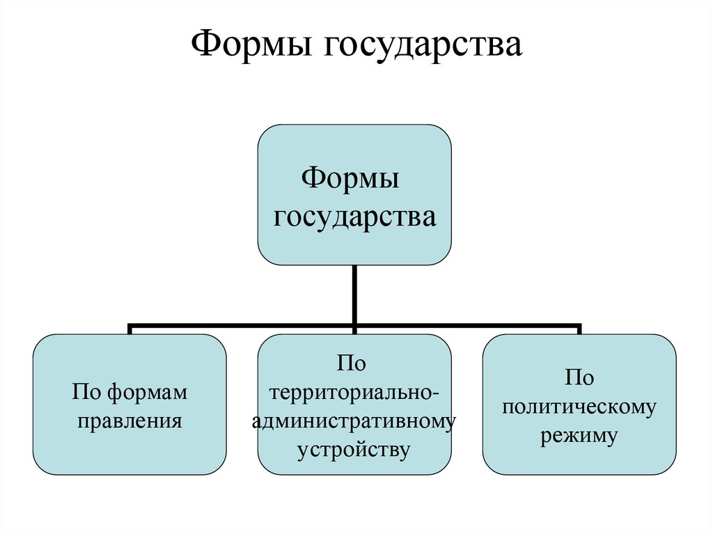 3 формы государства. Формы государства. Формы государства Обществознание. Формы государства таблица. Формы государства схема Обществознание.