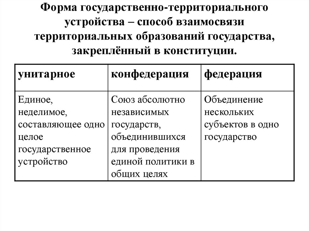 Формы правления государства территориальное устройство. Формы территориально-государственного устройства кратко. Формы гос территориального устройства. Форма государственного территориального устройства это кратко. Формы государства по территориальному устройству.