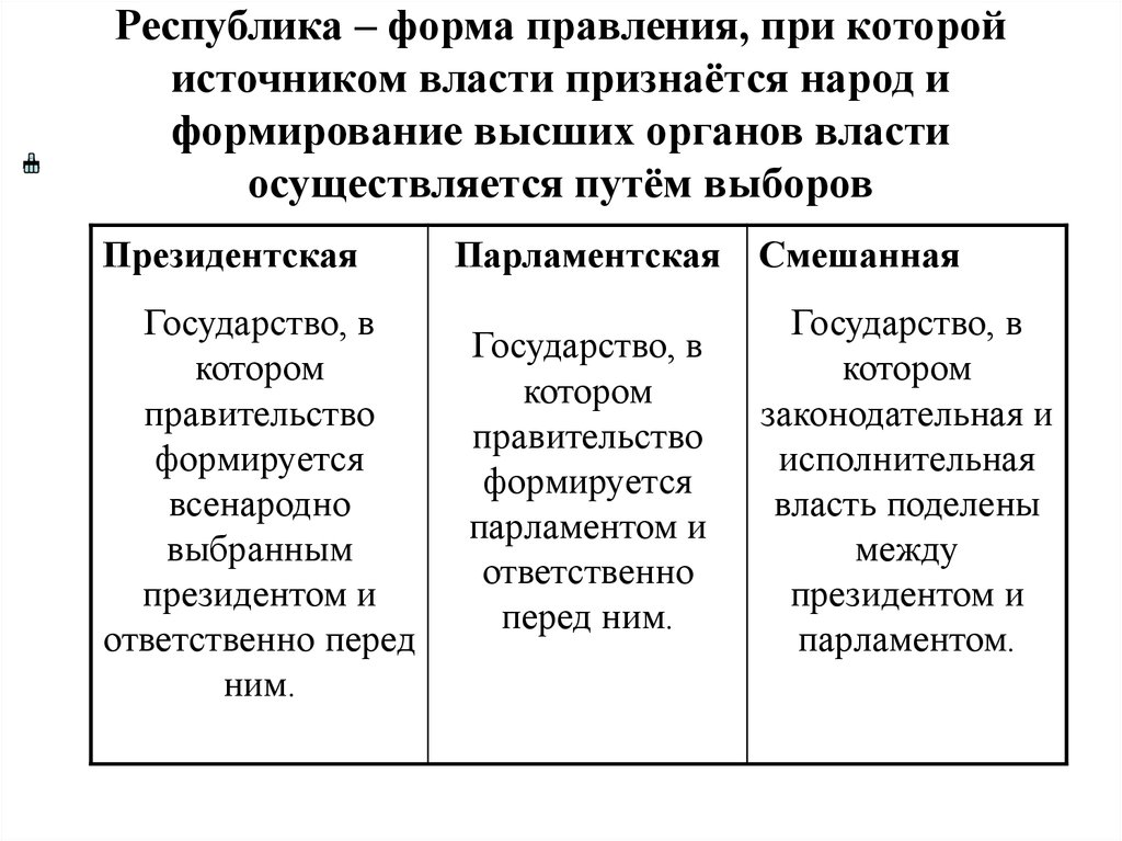 Республиканская форма правления признаки. Руспултуа форма правления. Фора правления в Республике. Республика форма правления. Республика ферма правления.